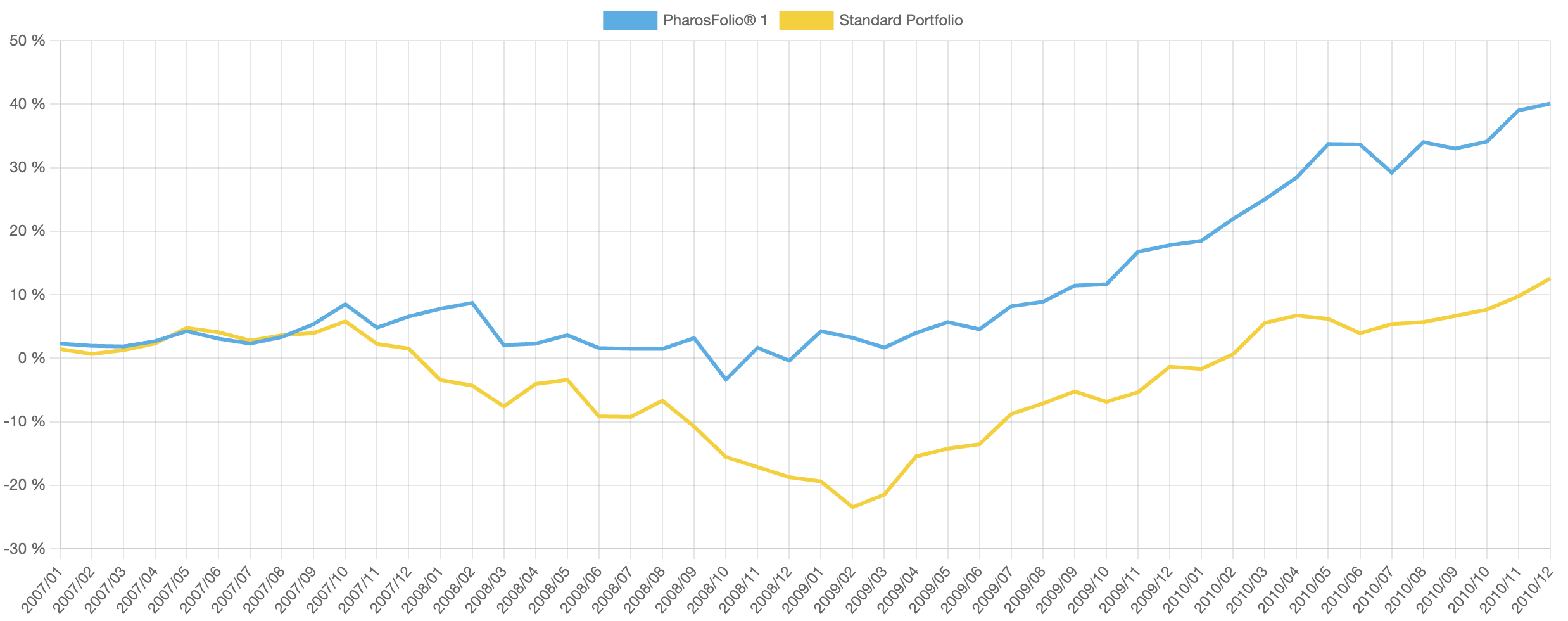 Performance comparison: PharosFolio® (risk level M) vs 60/40 during the 2008 financial crisis